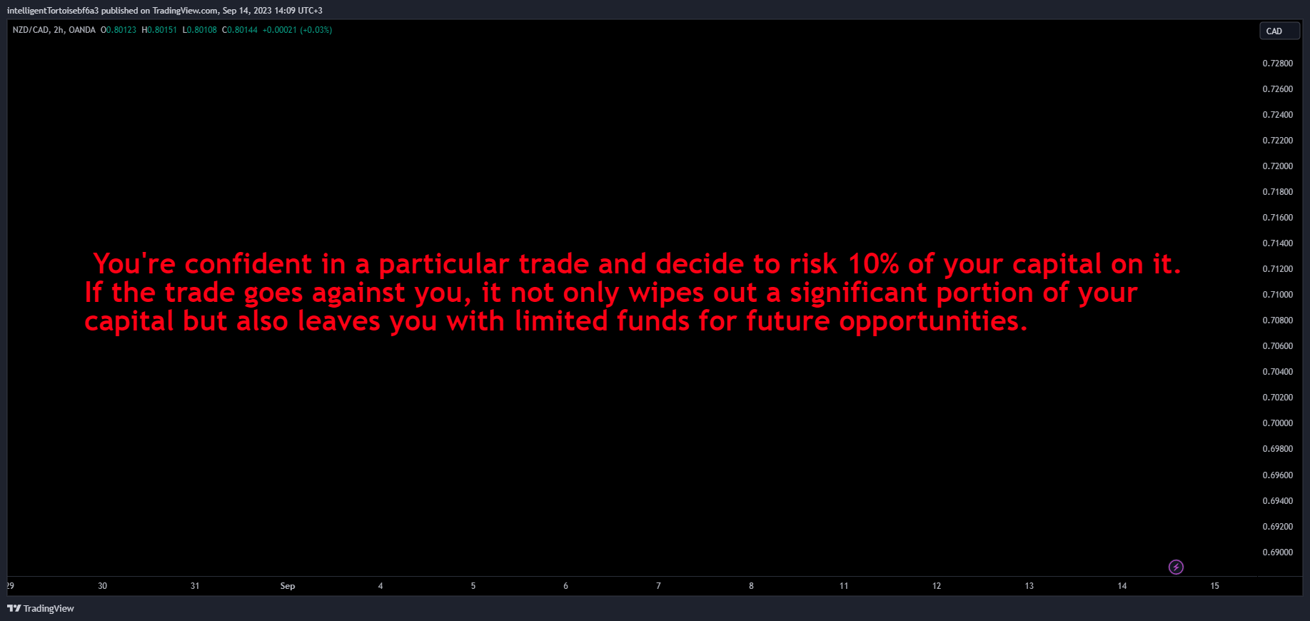 OANDA:NZDCAD Chart Image by intelligentTortoisebf6a3