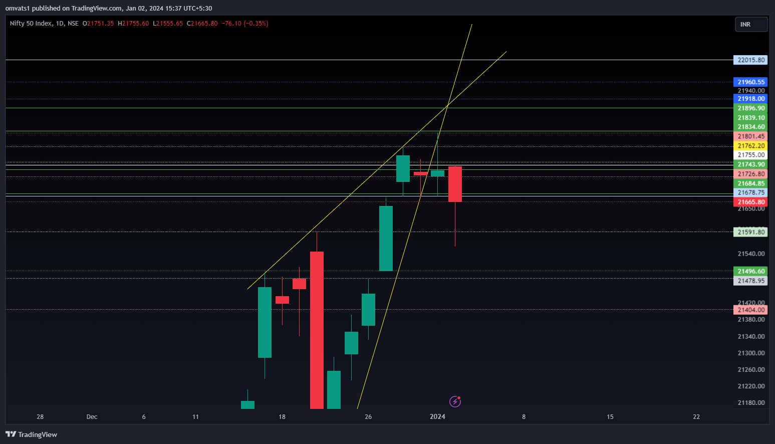 NSE:NIFTY Chart Image by omvats1