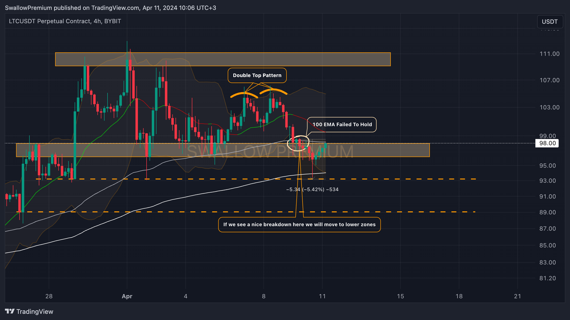 BYBIT:LTCUSDT.P Chart Image by SwallowAcademy