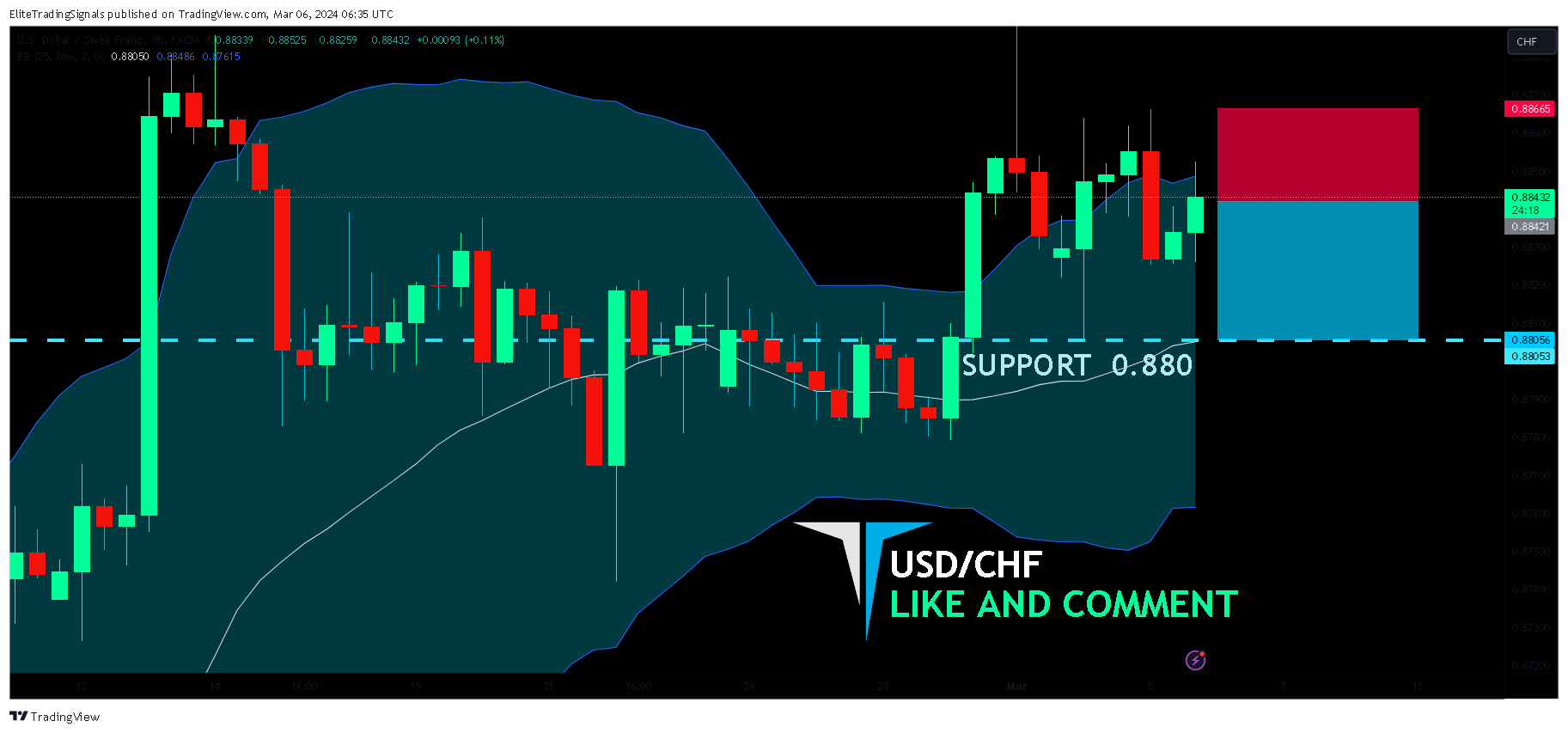 FX:USDCHF Chart Image by EliteTradingSignals