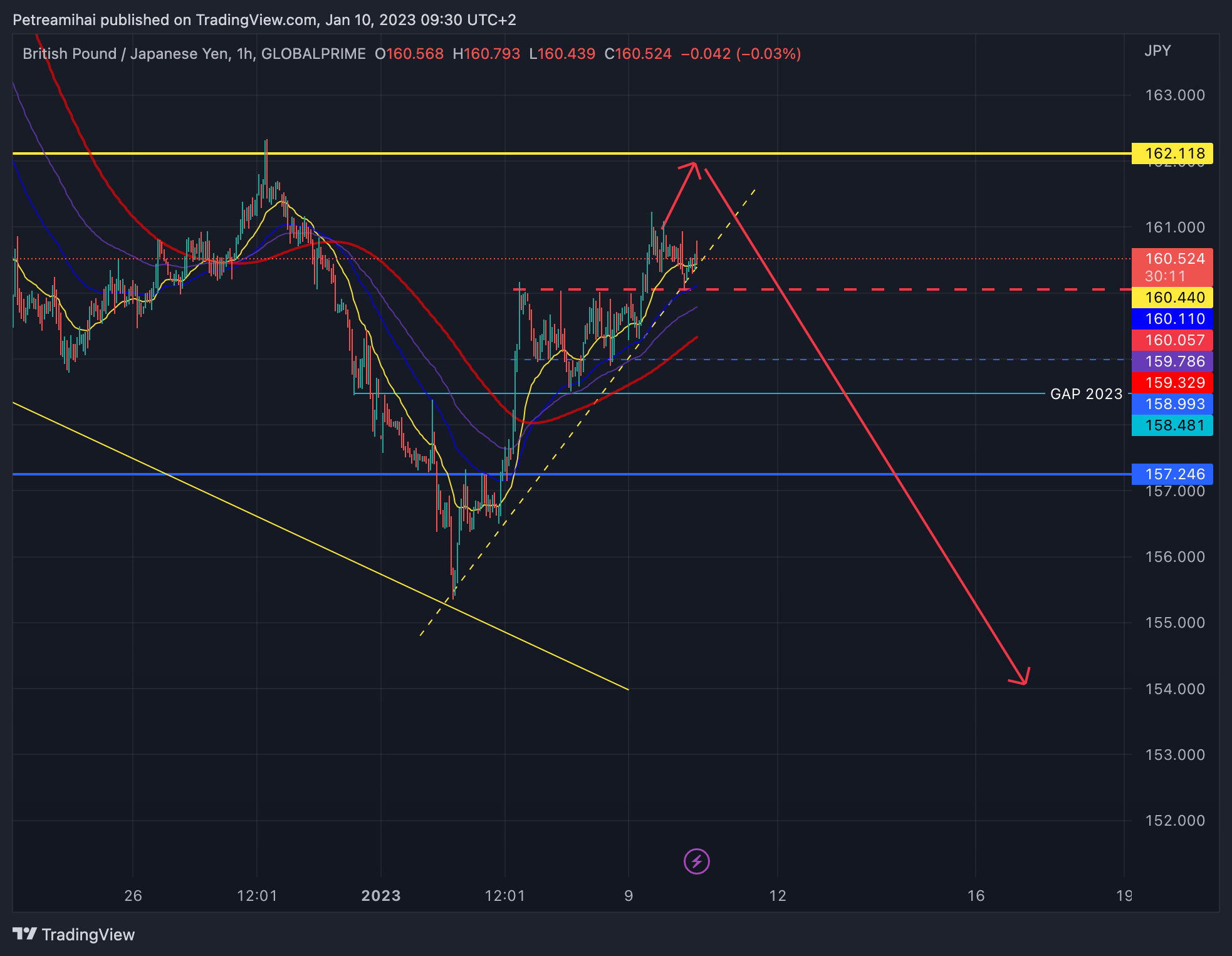 GLOBALPRIME:GBPJPY Chart Image by Trader-MP