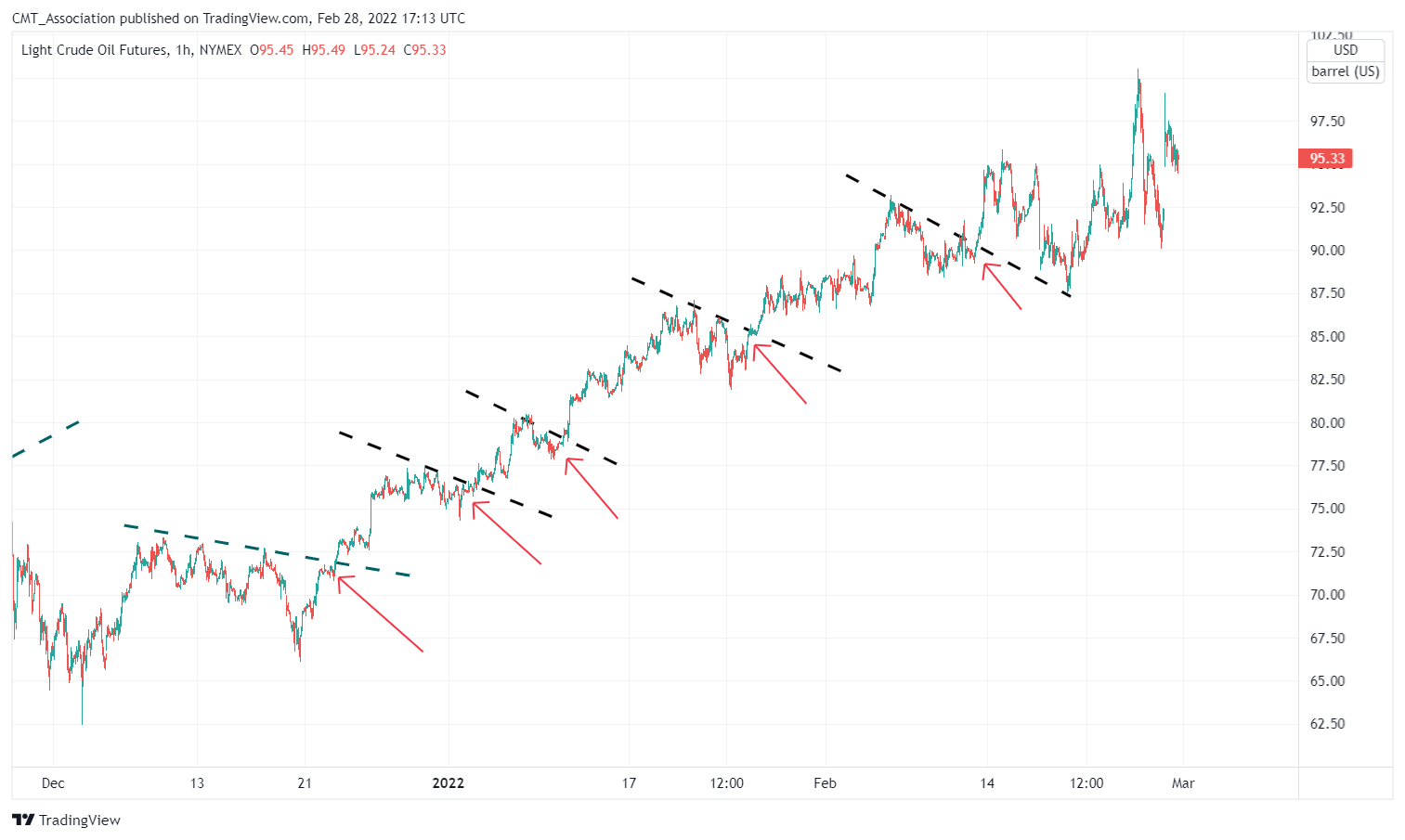 NYMEX:CL1! Chart Image by CMT_Association