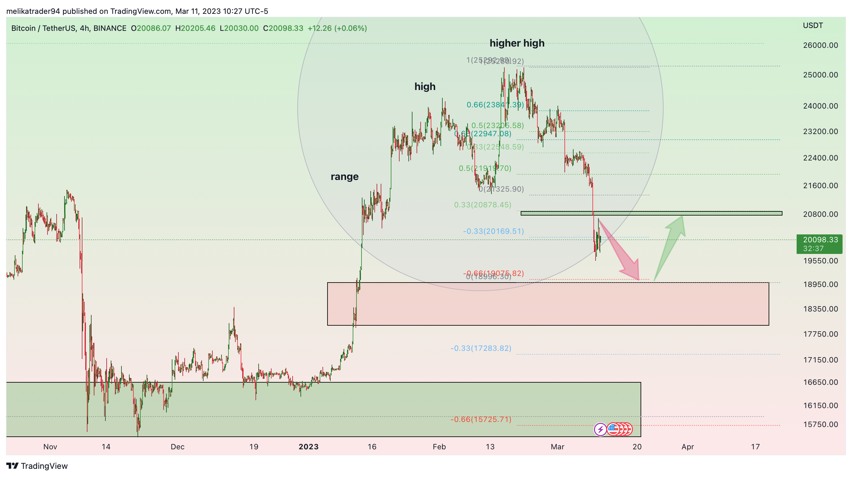 BINANCE:BTCUSDT Chart Image by melikatrader94