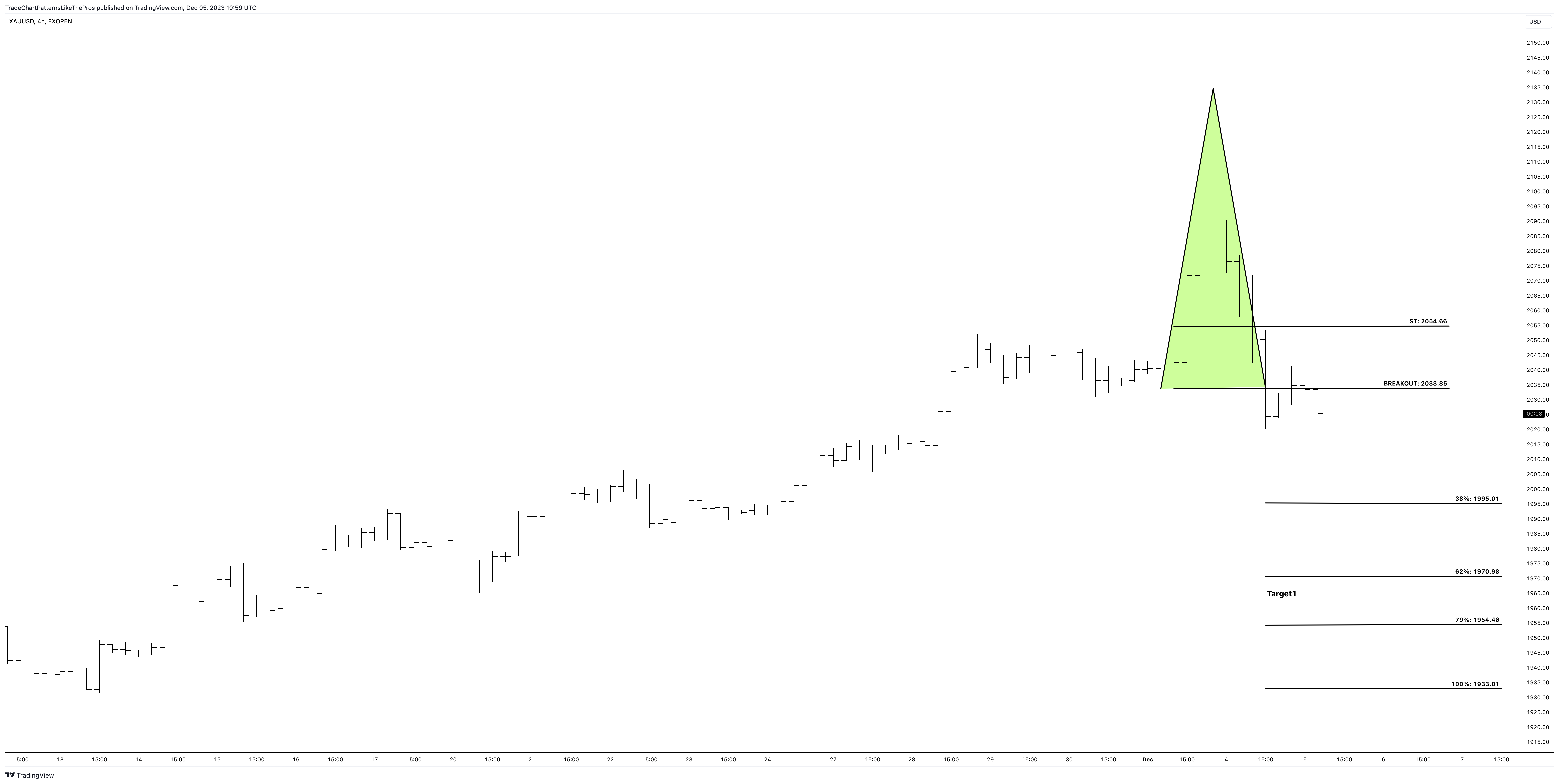 FXOPEN:XAUUSD Chart Image by TradeChartPatternsLikeThePros