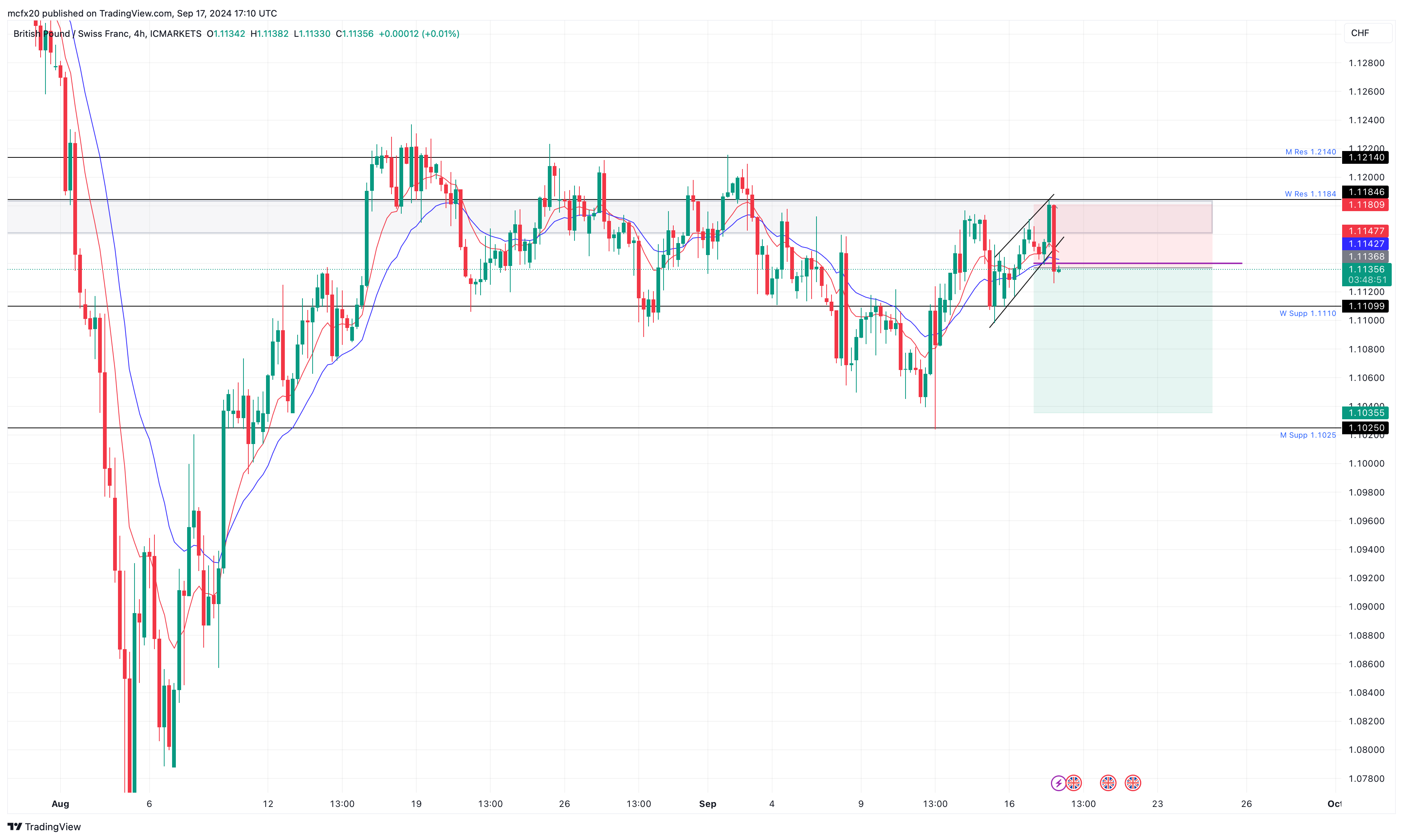 ICMARKETS:GBPCHF Chart Image by MarlyForex1