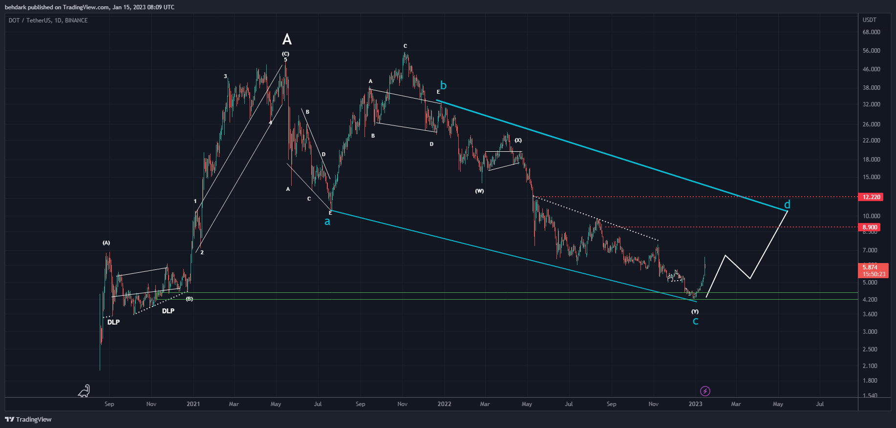BINANCE:DOTUSDT Chart Image by behdark