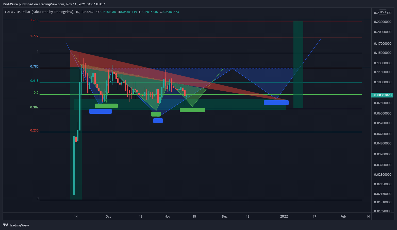 BINANCE:GALAUSD Chart Image by Rekt4Sure