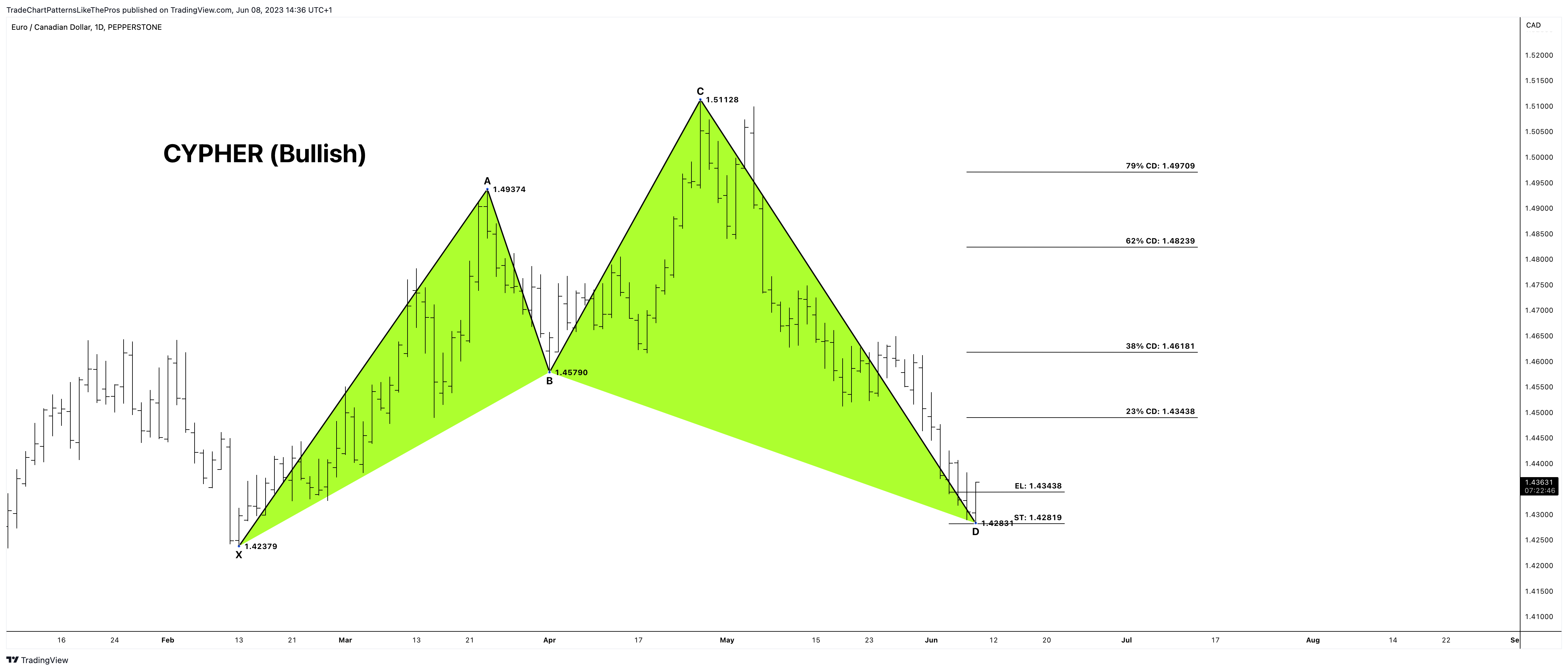 PEPPERSTONE:EURCAD Chart Image by TradeChartPatternsLikeThePros