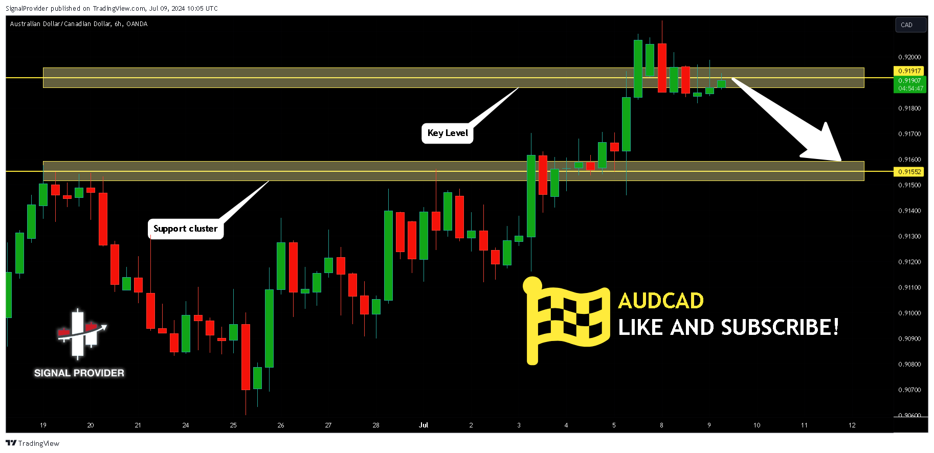 OANDA:AUDCAD Chart Image by SignalProvider