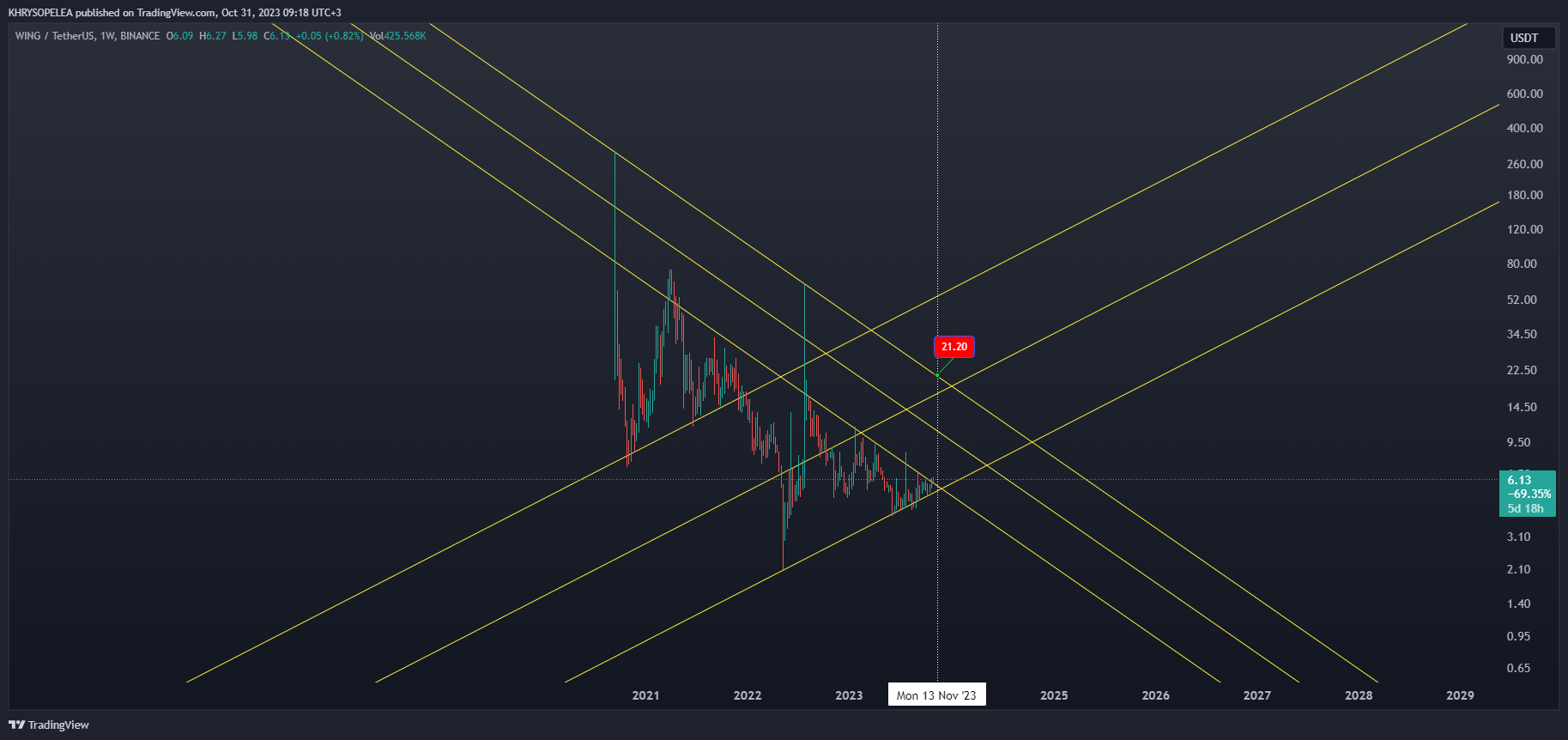 BINANCE:WINGUSDT Chart Image by KHRYSOPELEA
