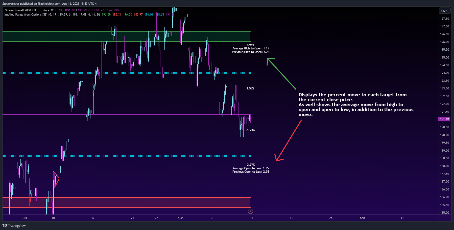 AMEX:IWM Chart Image by Steversteves