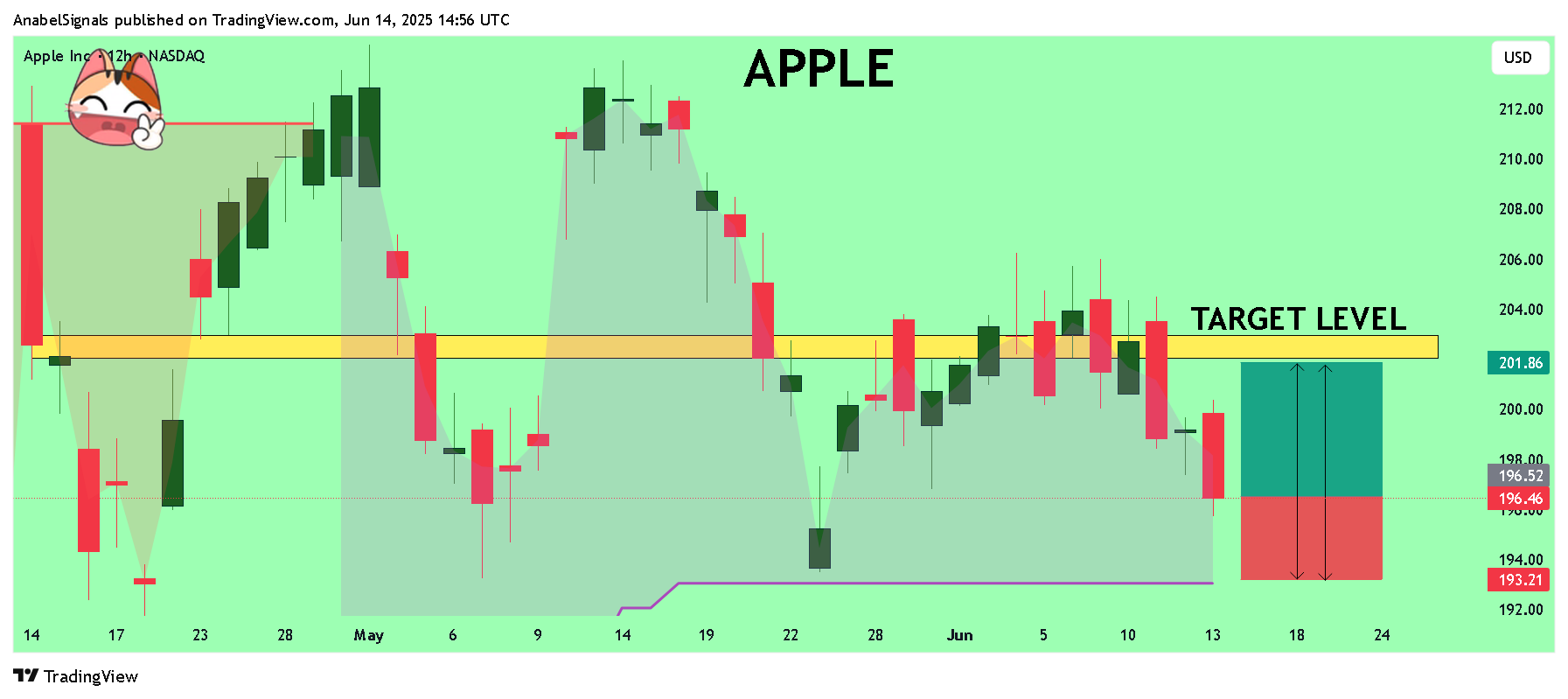 BATS:AAPL Chart Image by AnabelSignals