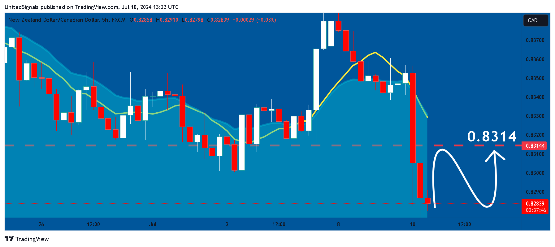 FX:NZDCAD Chart Image by UnitedSignals