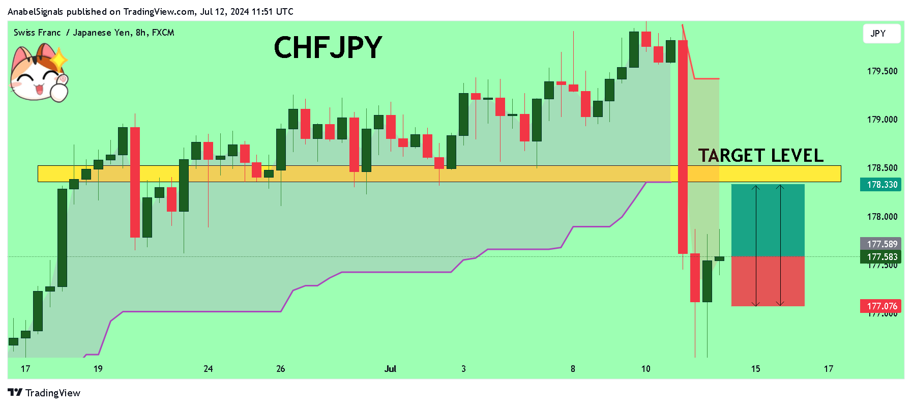 FX:CHFJPY Chart Image by AnabelSignals