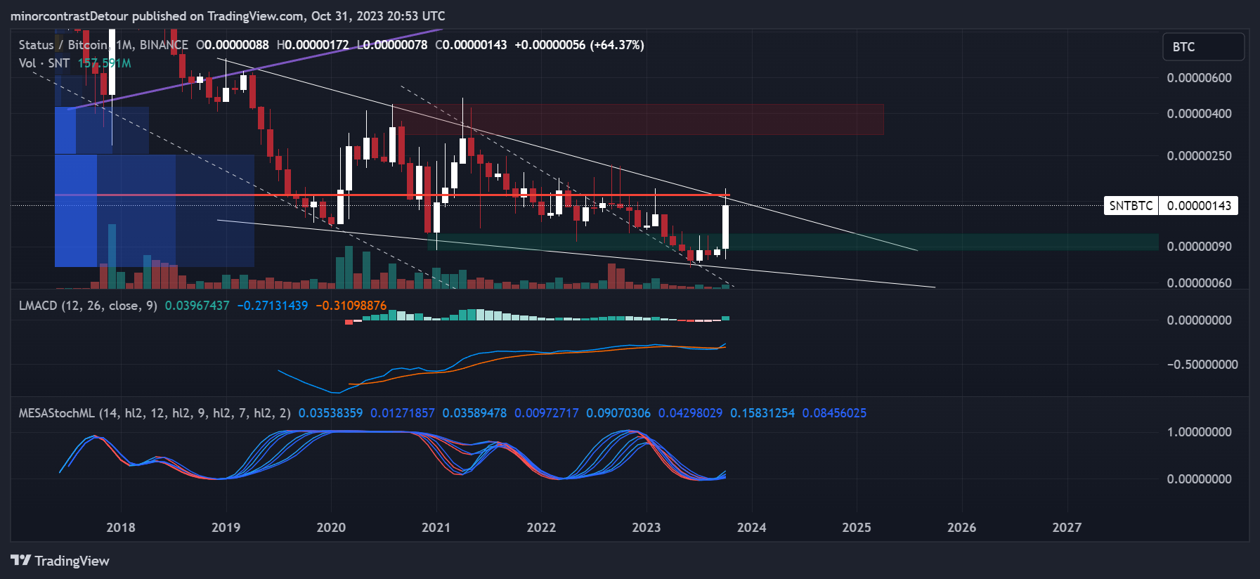 BINANCE:SNTBTC Chart Image by minorcontrastDetour
