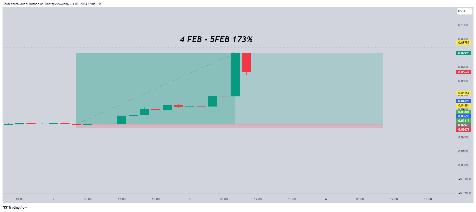 BINANCE:MDTUSDT Chart Image by Goldenbreakout