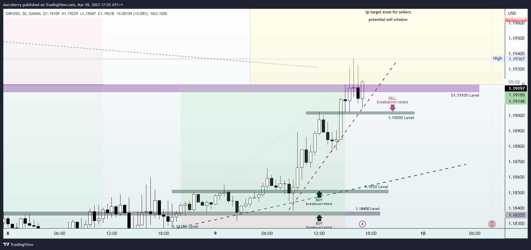 OANDA:GBPUSD Chart Image by darcsherry