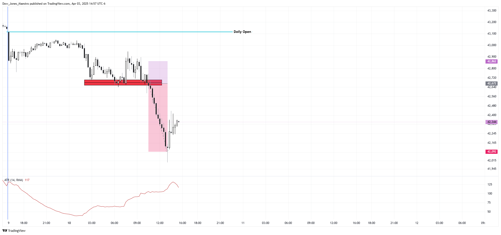 CBOT_MINI:MYM1! Chart Image by Dow_Jones_Maestro