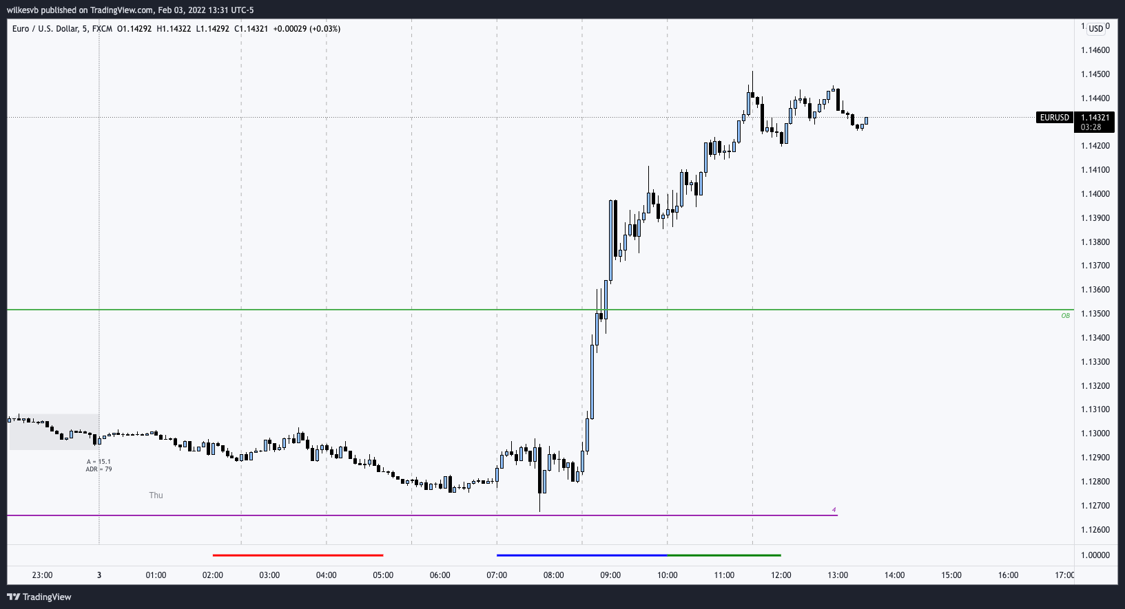 FX:EURUSD Chart Image by wilkesvb