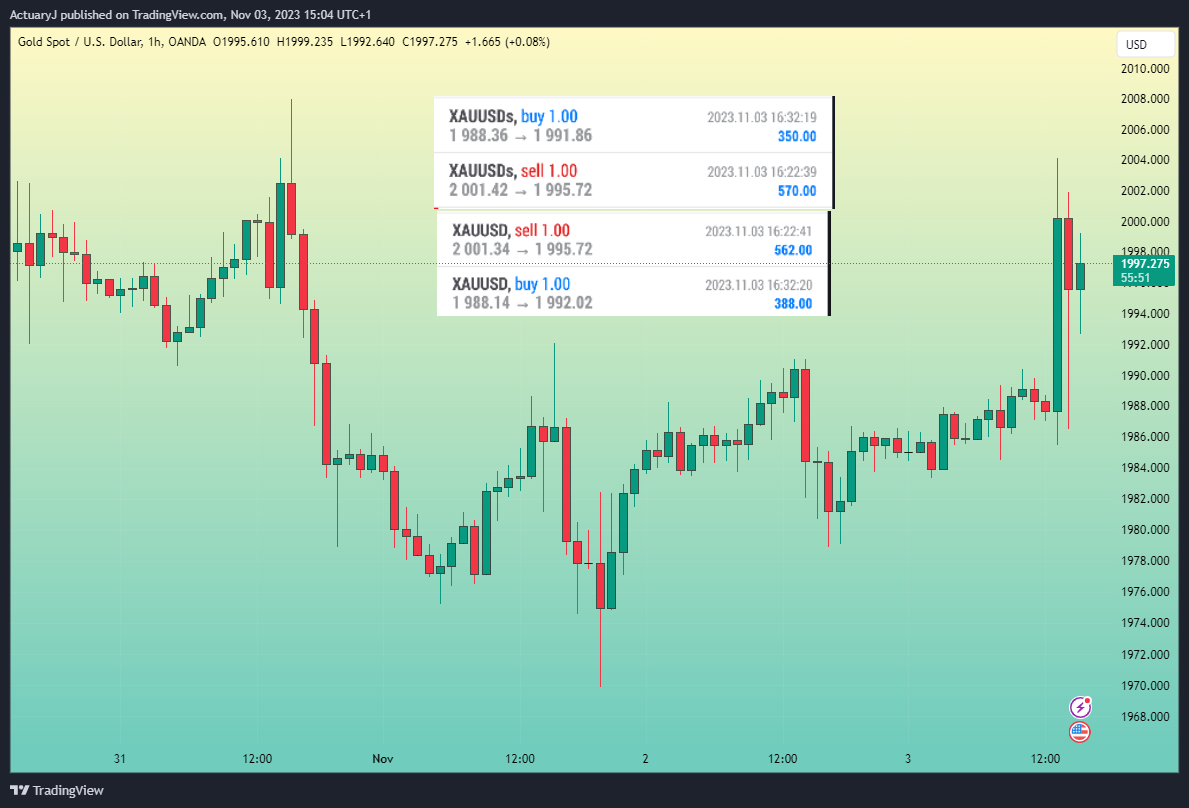OANDA:XAUUSD Chart Image by ActuaryJ