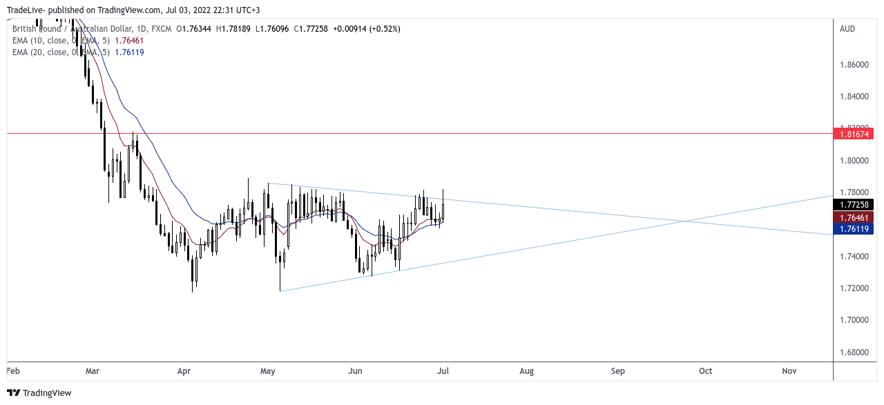 FX:GBPAUD Chart Image by TradeLive-
