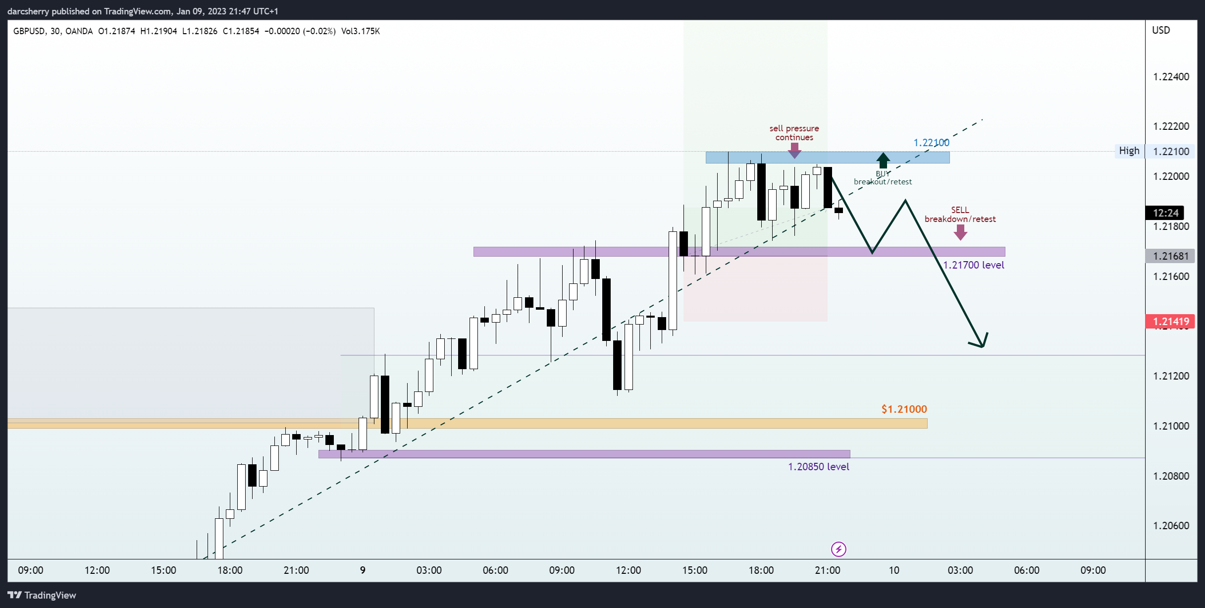 OANDA:GBPUSD Chart Image by darcsherry