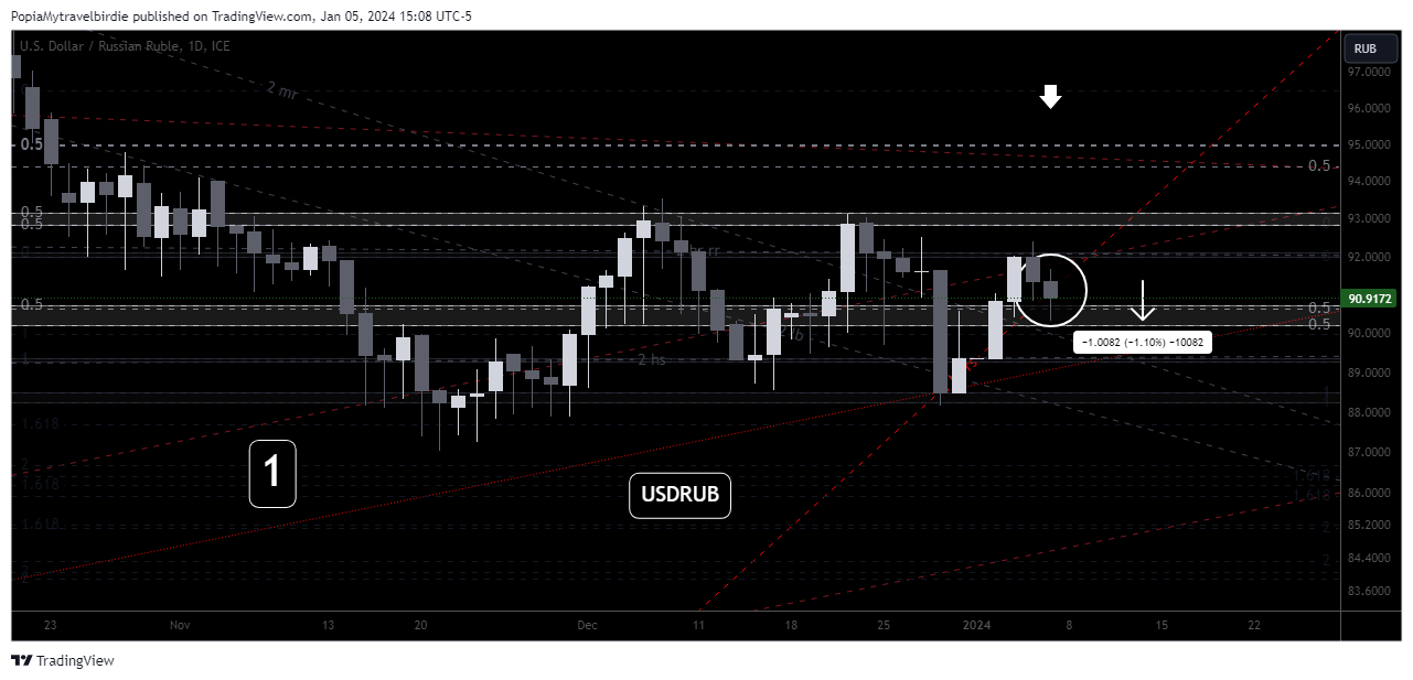 FX_IDC:USDRUB Chart Image by PopiaMytravelbirdie