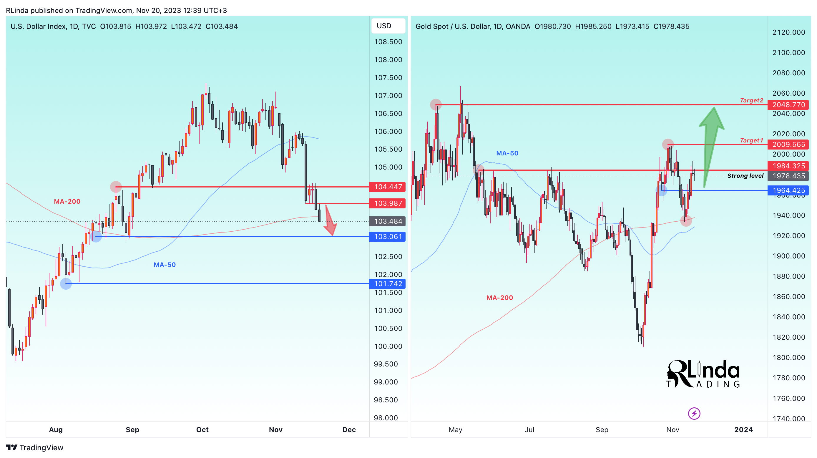OANDA:XAUUSD Chart Image by RLinda