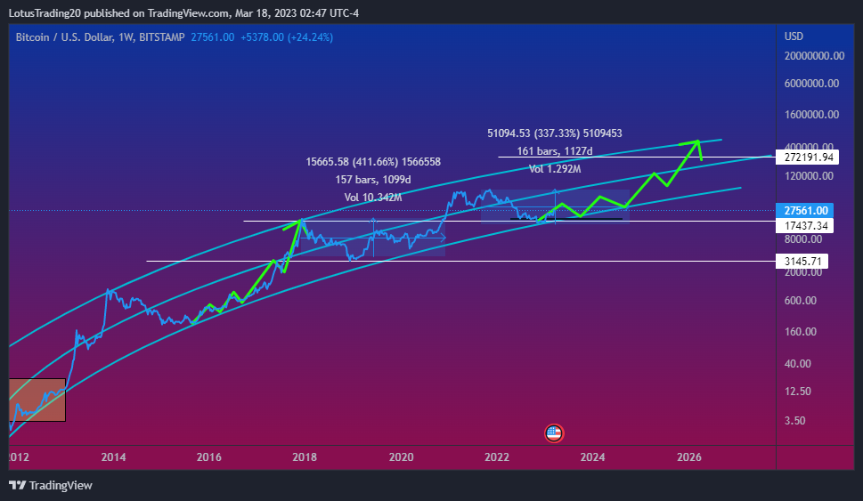 BITSTAMP:BTCUSD Chart Image by LotusTrading20
