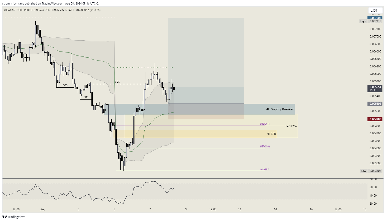 BITGET:MEWUSDT.P Chart Image by stromm