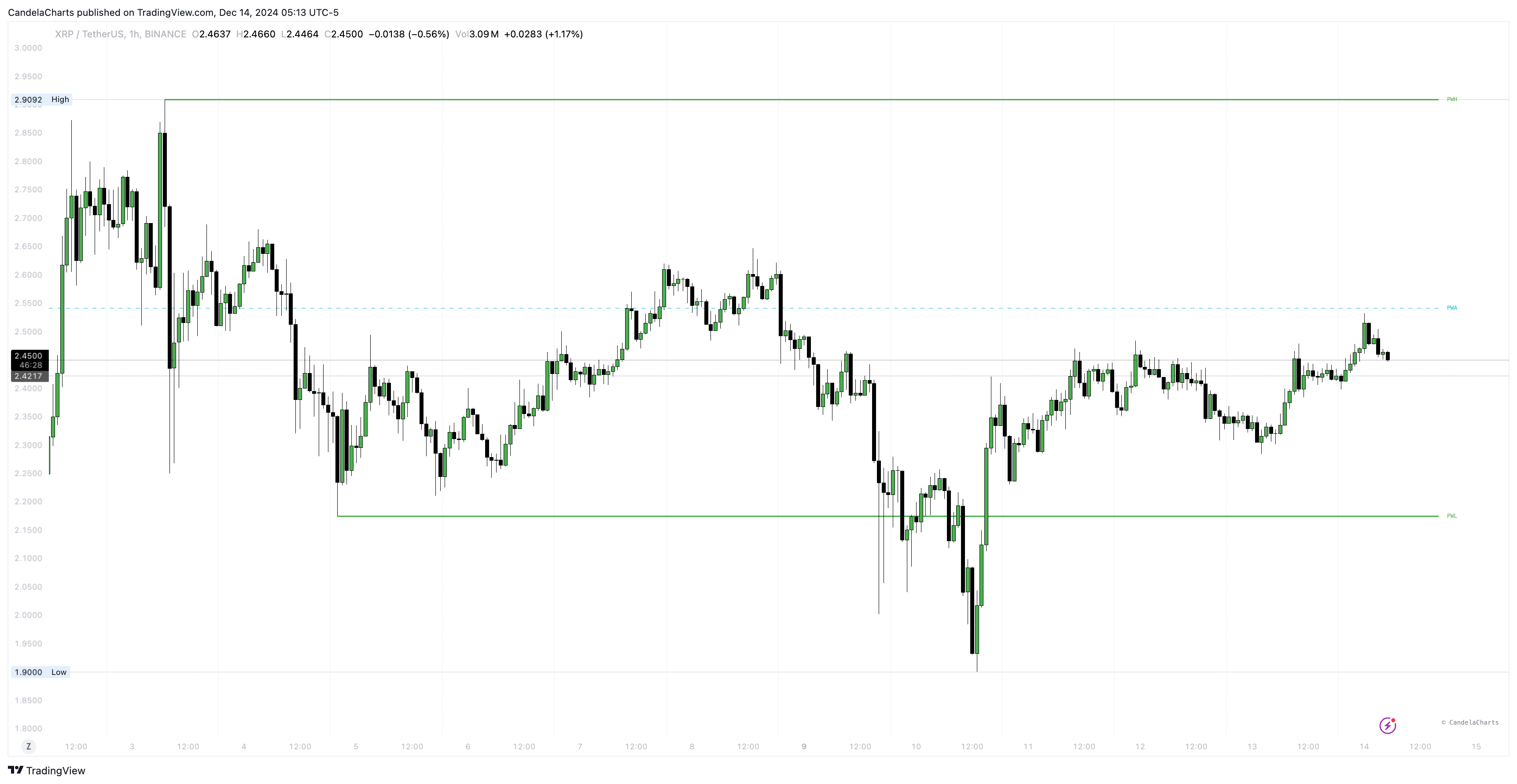 BINANCE:XRPUSDT Chart Image by CandelaCharts