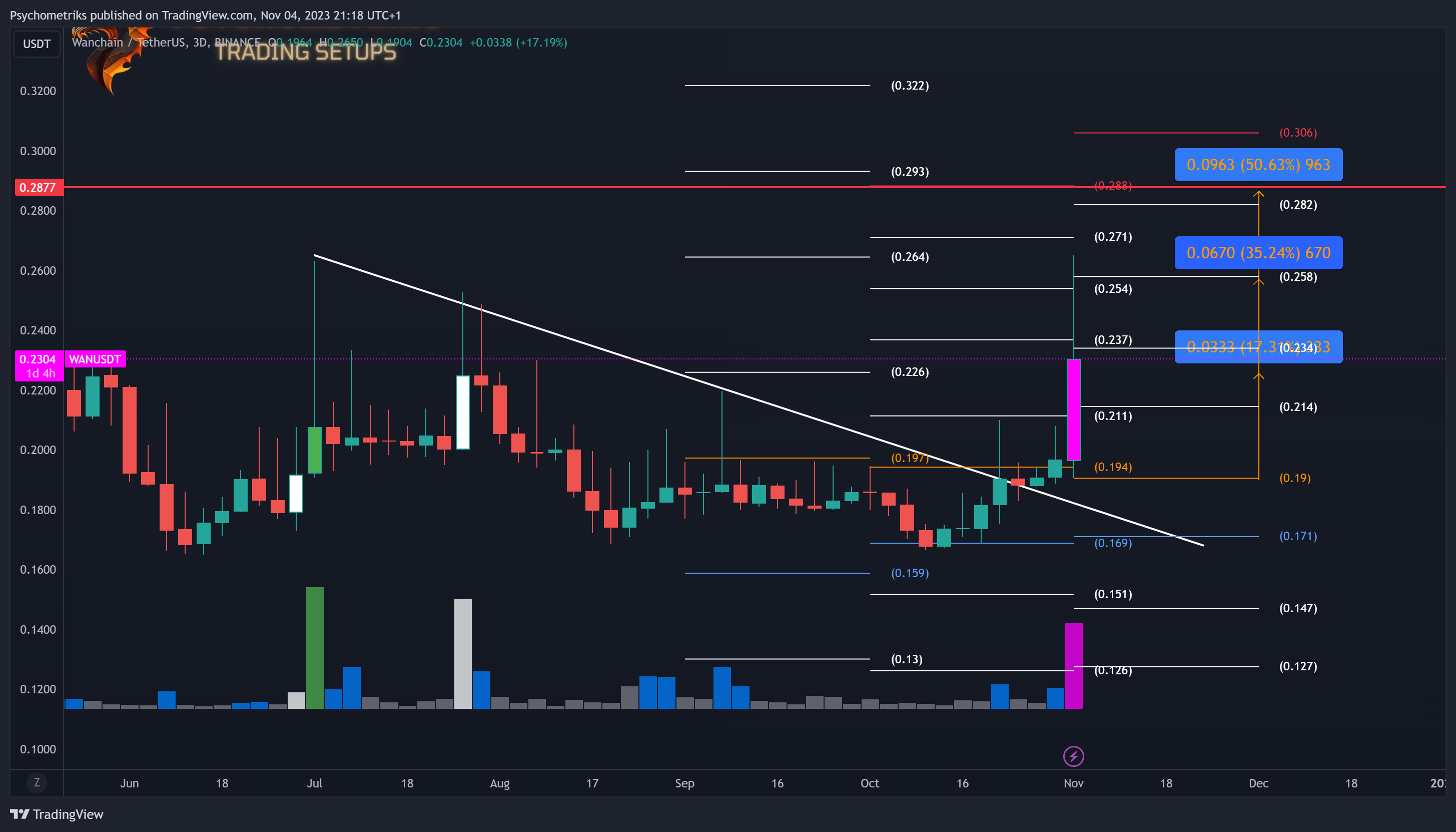 BINANCE:WANUSDT Chart Image by Psychometriks