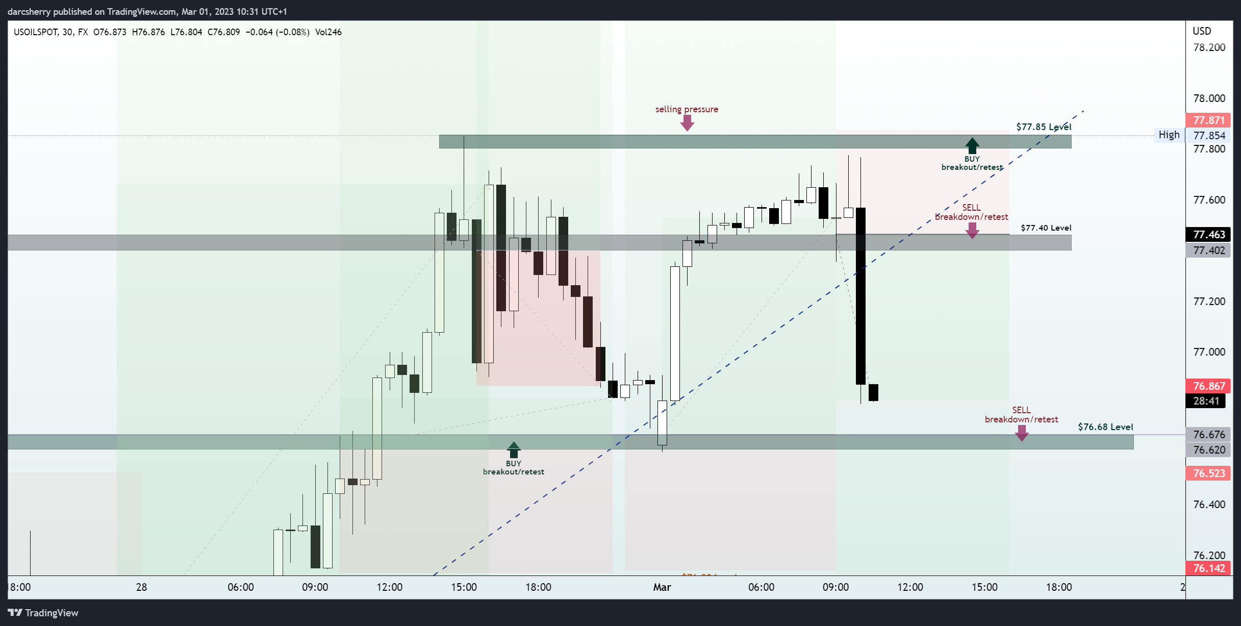 FX:USOILSPOT Chart Image by darcsherry