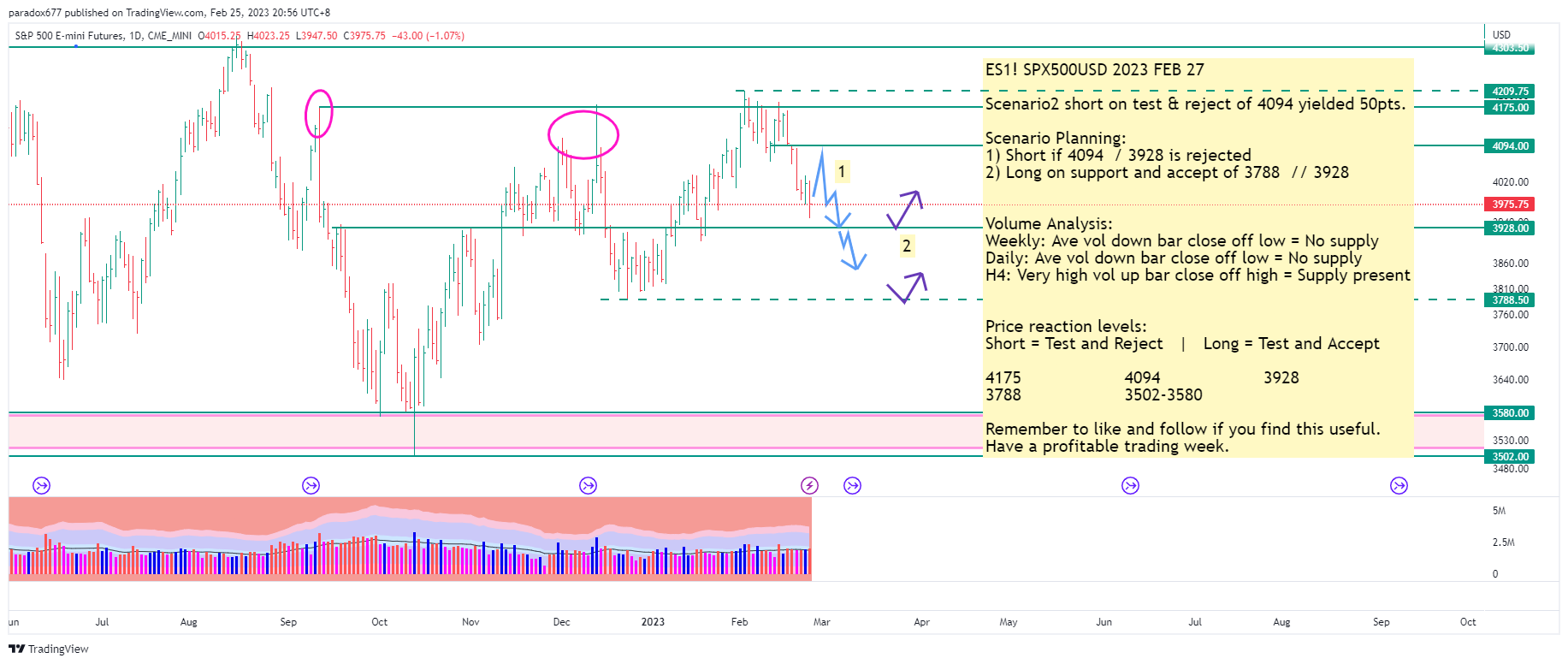 CME_MINI:ES1! Chart Image by paradox677
