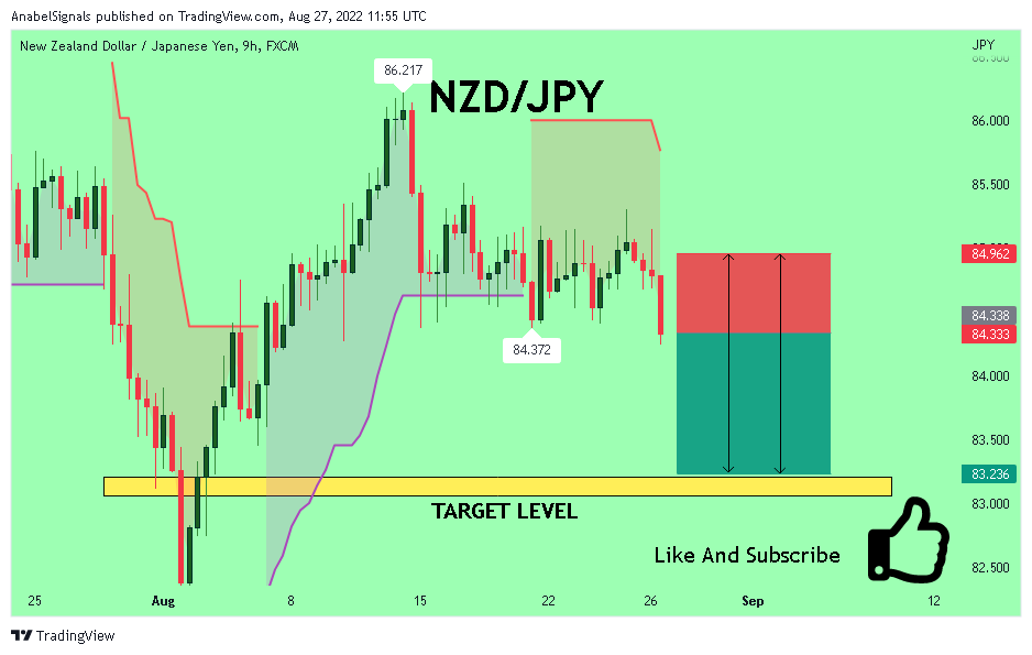 FX:NZDJPY Chart Image by AnabelSignals