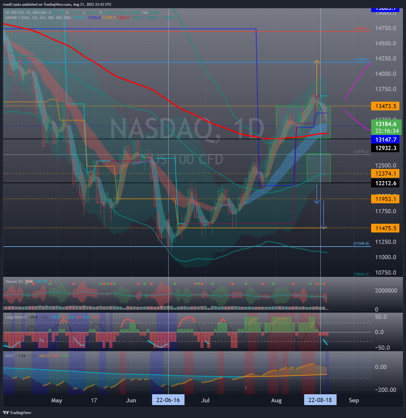 SKILLING:NASDAQ Chart Image by readCrypto