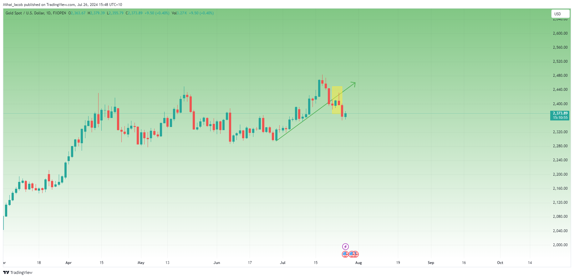 FXOPEN:XAUUSD Chart Image by Mihai_Iacob