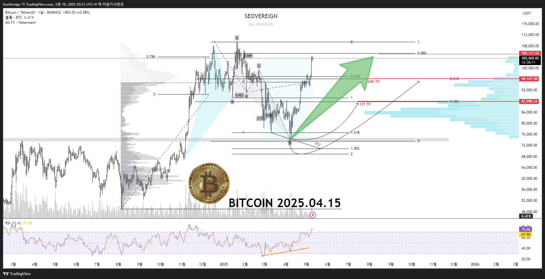 BINANCE:BTCUSDT Chart Image by SeoVereign