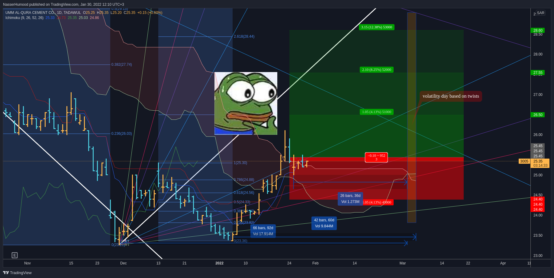 TADAWUL:3005 Chart Image by NasserHumood