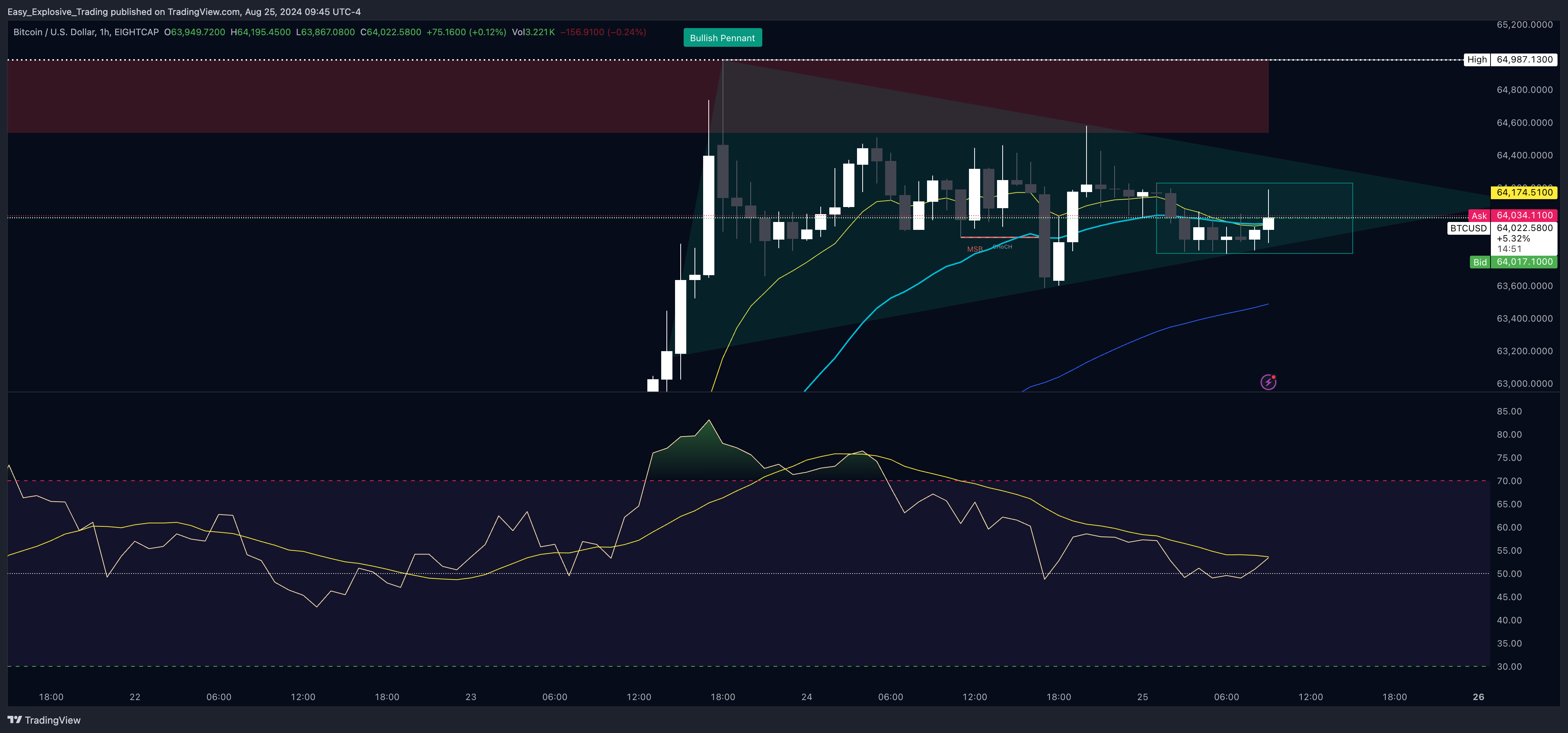 EIGHTCAP:BTCUSD Chart Image by Easy_Explosive_Trading