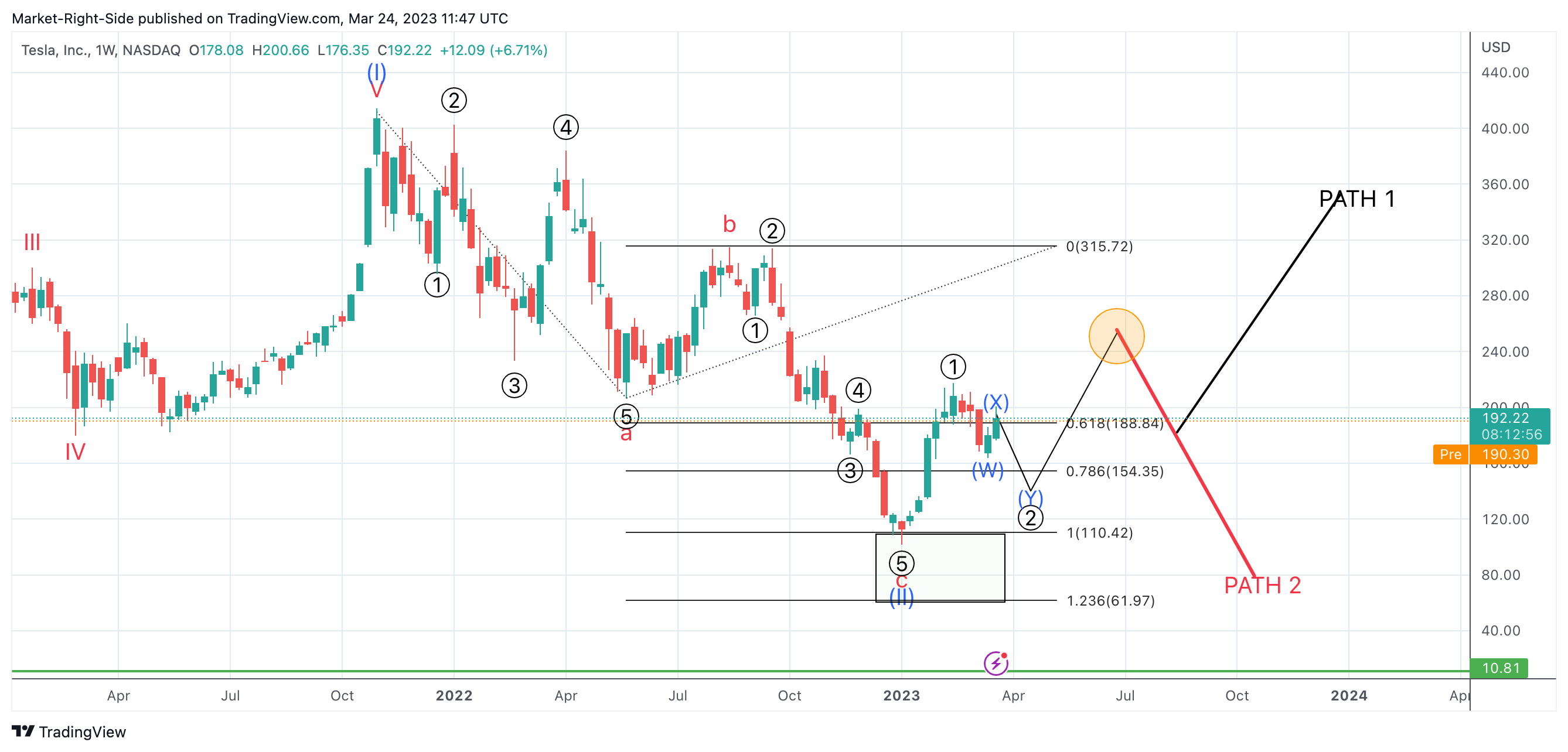 NASDAQ:TSLA Chart Image by Market-Right-Side