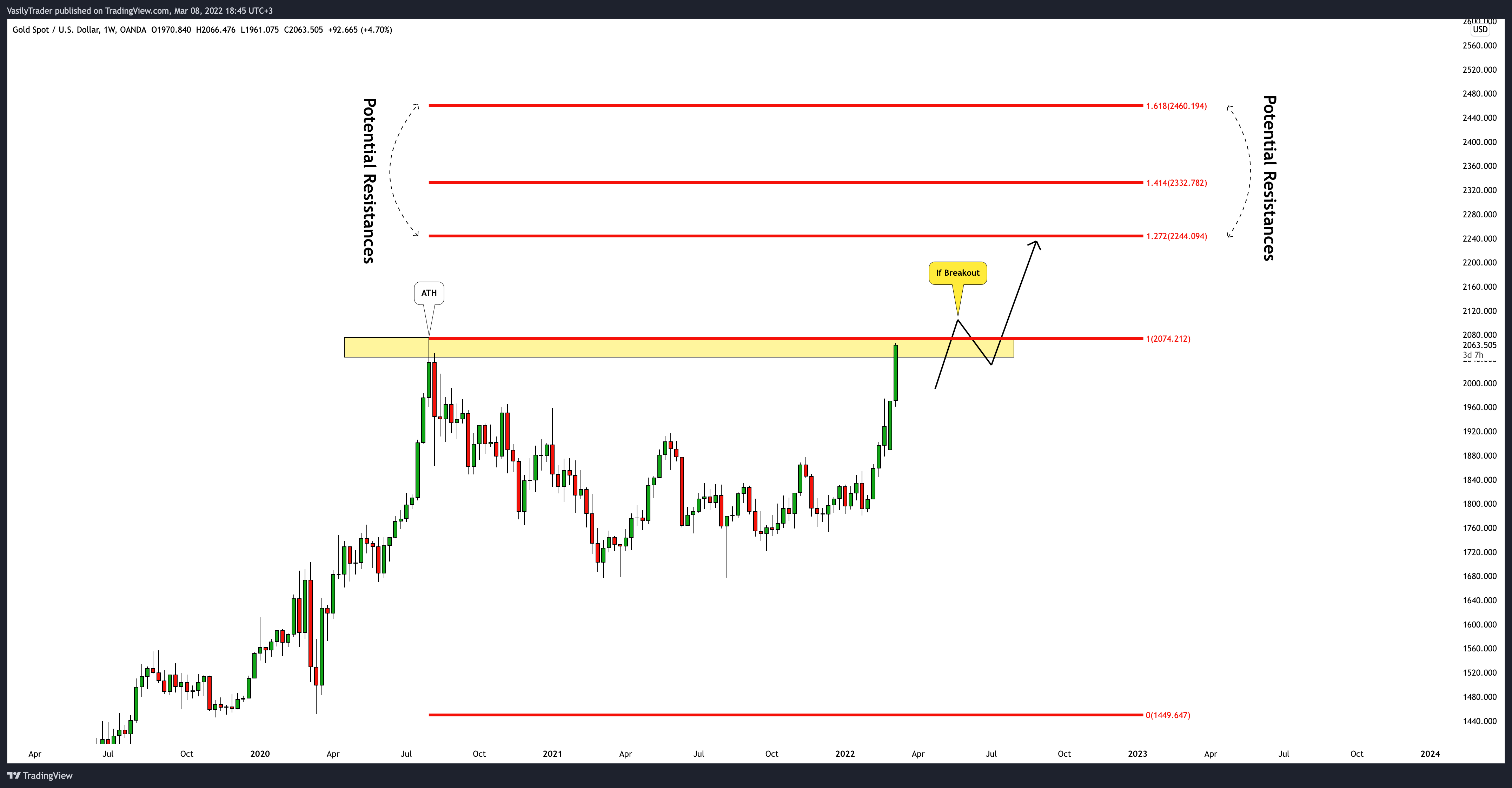 OANDA:XAUUSD Chart Image by VasilyTrader