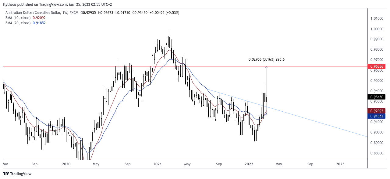 FX:AUDCAD Chart Image by TradeLive-