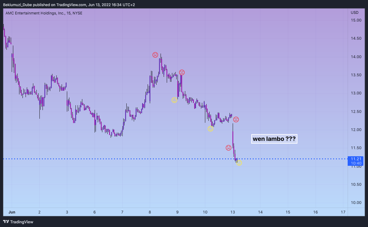 NYSE:AMC Chart Image by Bekiumuzi_Dube