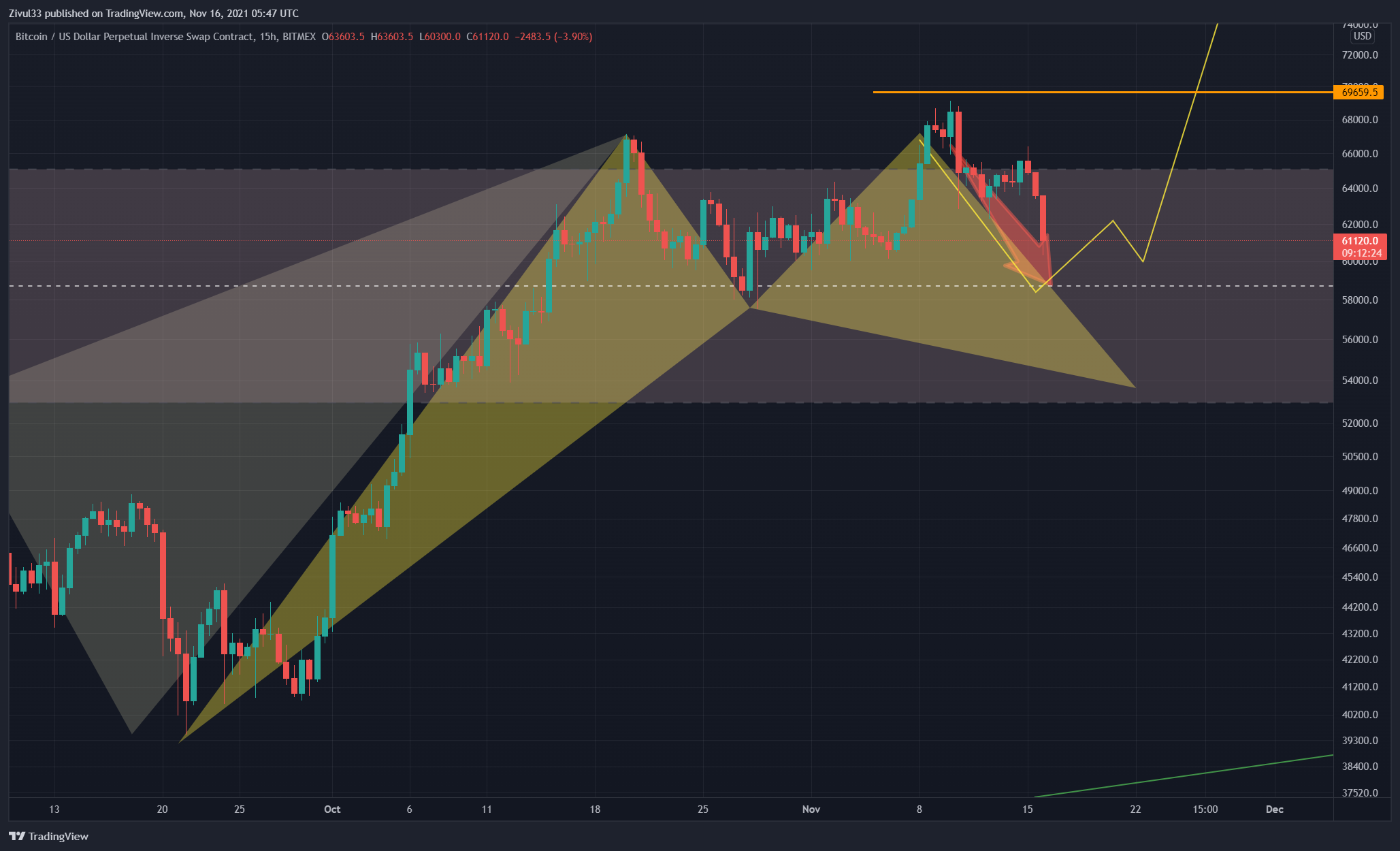 BITMEX:XBTUSD Chart Image by Zivul33