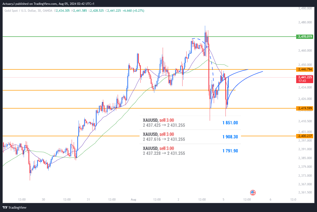 OANDA:XAUUSD Chart Image by ActuaryJ