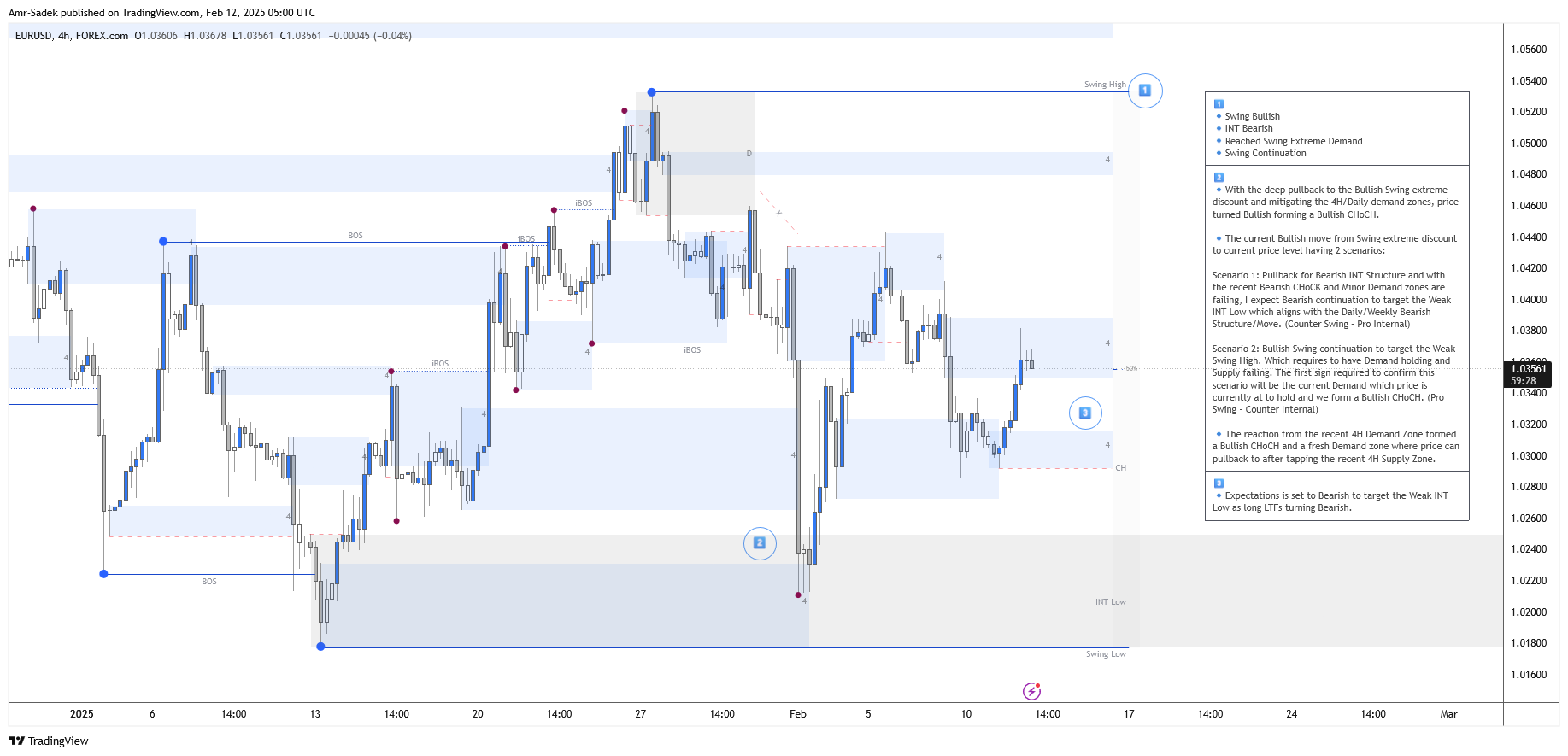 FOREXCOM:EURUSD Chart Image by Amr-Sadek