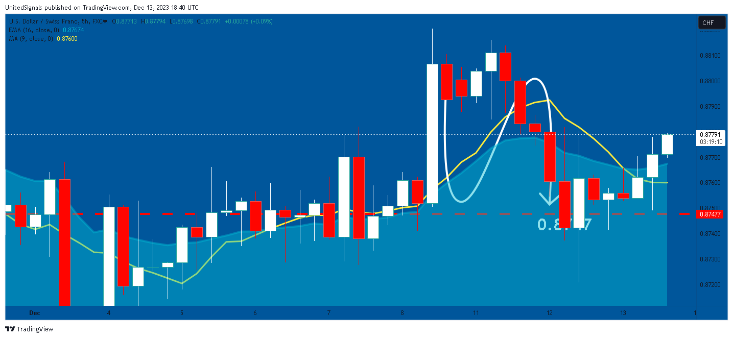 FX:USDCHF Chart Image by UnitedSignals