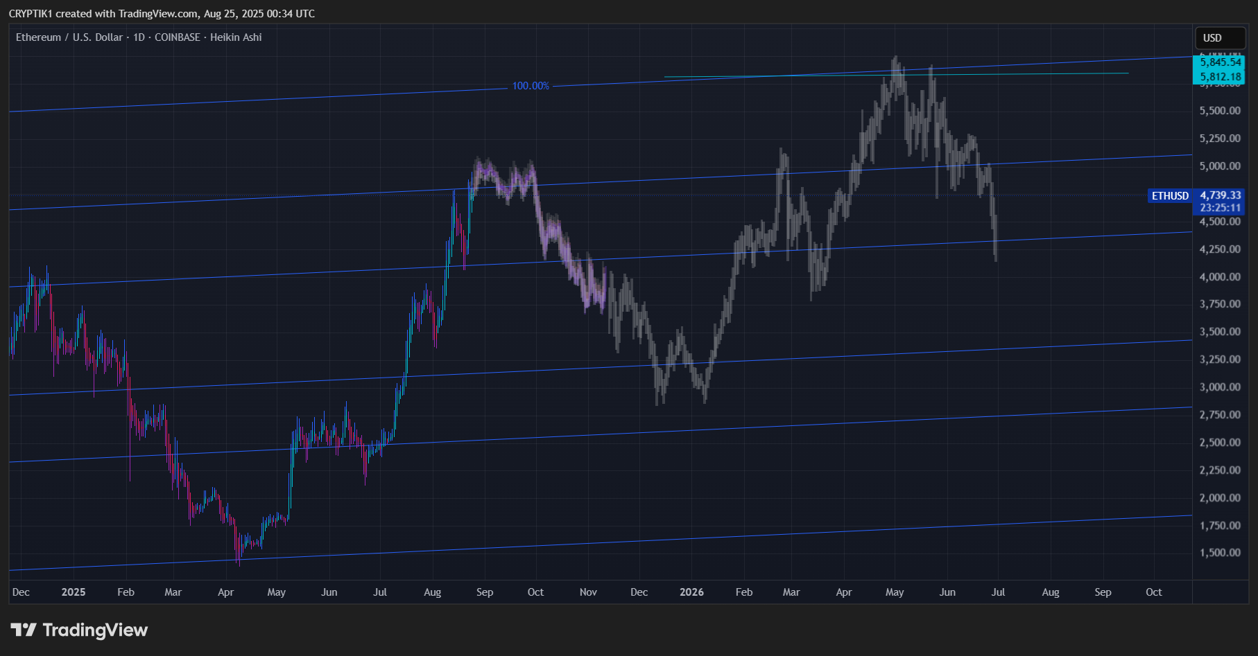 COINBASE:ETHUSD Chart Image by CRYPTIK1