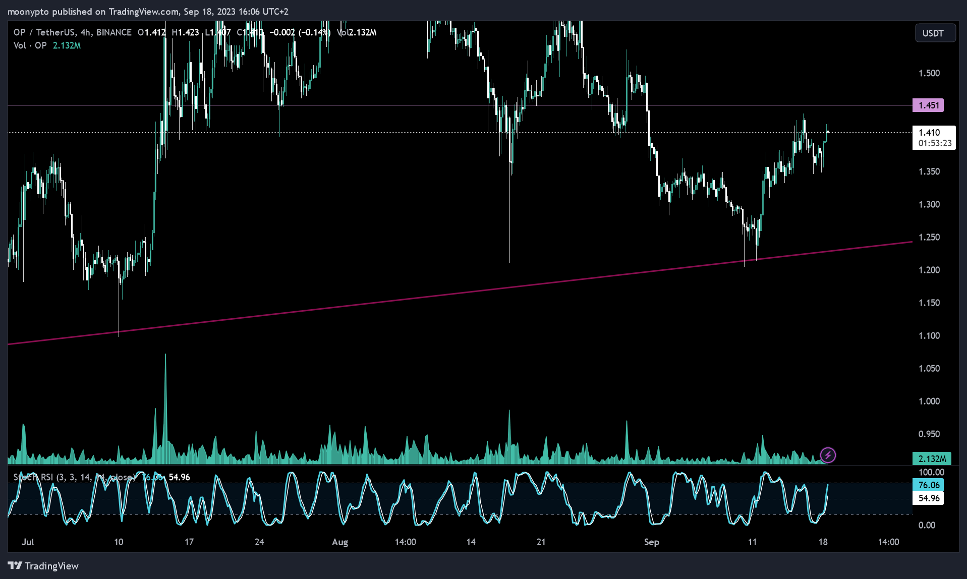 BINANCE:OPUSDT Chart Image by moonypto